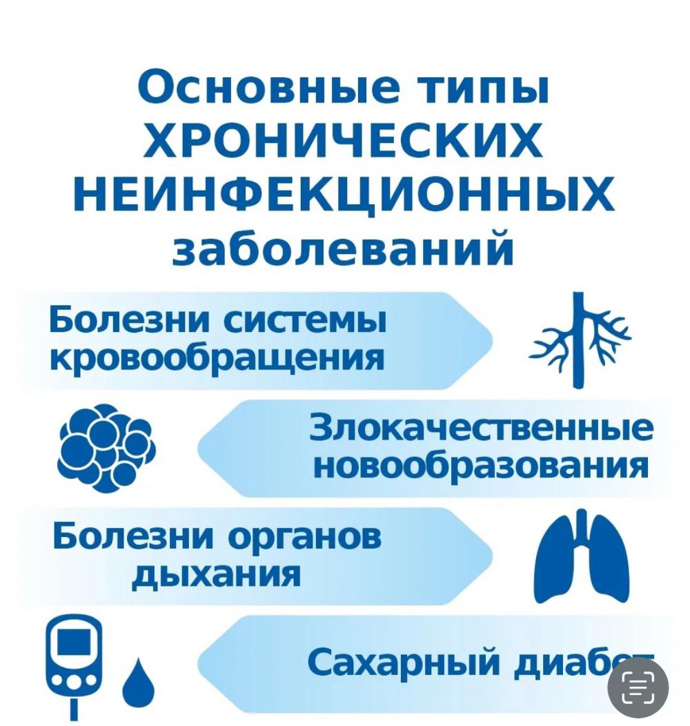 Хронические неинфекционные заболевания (ХНИЗ) являются основной причиной инвалидности и преждевременной смертности населения