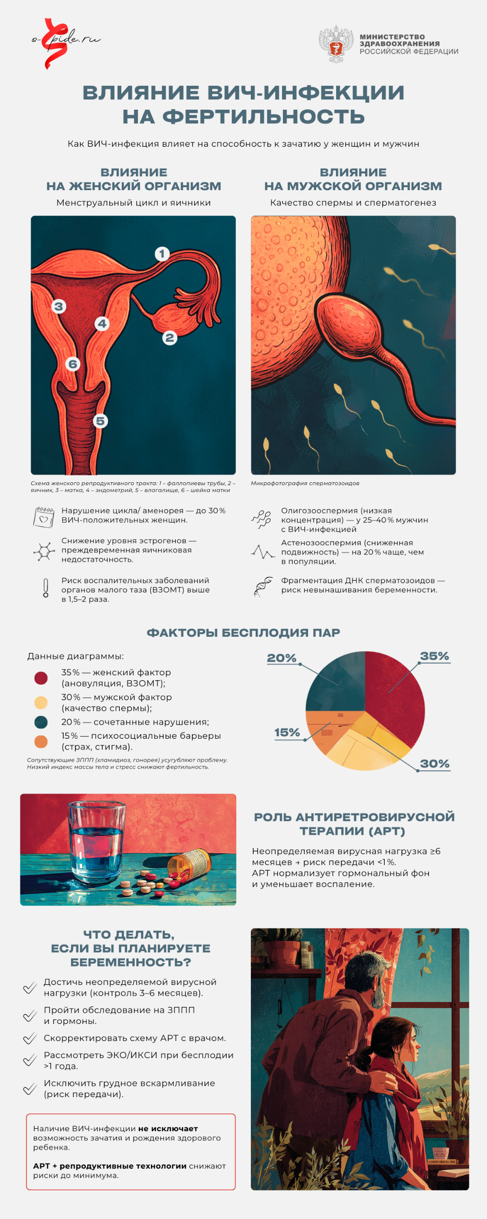 Влияние ВИЧ‑инфекции на фертильность