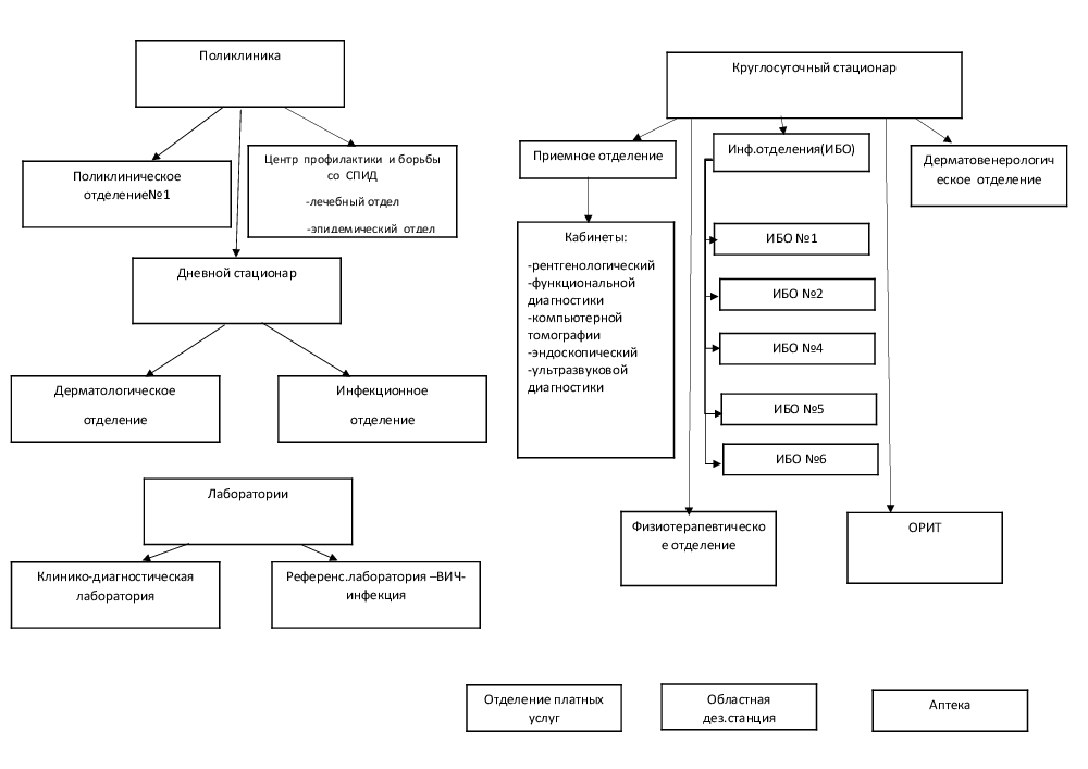 Структура медицинской помощи. Виды медицинской помощи схема. Типы лечебных учреждений схема. Виды медицинских организаций.